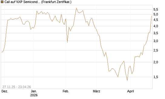 Call auf NXP Semiconductors N.V. [Vontobel] Chart