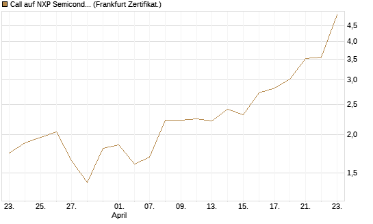 Call auf NXP Semiconductors N.V. [Vontobel] Chart