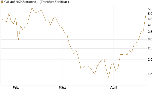Call auf NXP Semiconductors N.V. [Vontobel] Chart