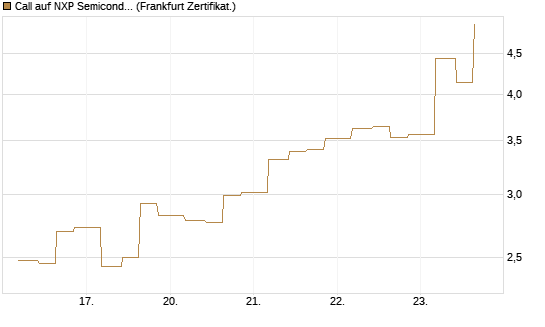 Call auf NXP Semiconductors N.V. [Vontobel] Chart