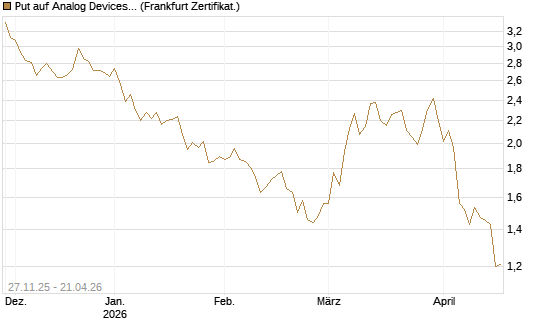 Put auf Analog Devices [Vontobel] Chart
