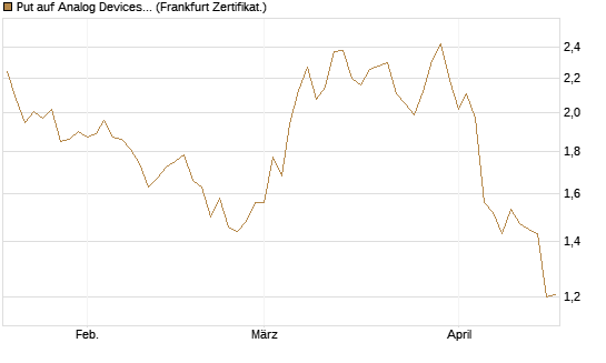 Put auf Analog Devices [Vontobel] Chart