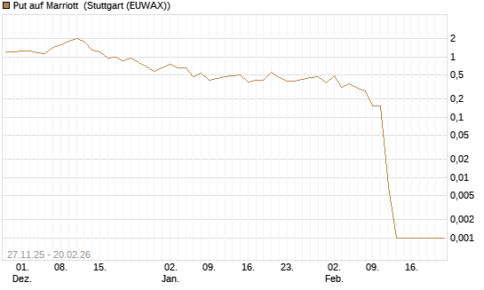Put auf Marriott [Vontobel] Chart