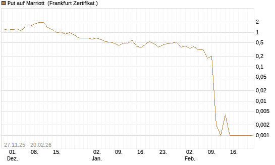 Put auf Marriott [Vontobel] Chart