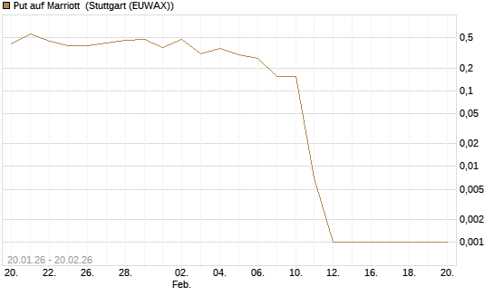 Put auf Marriott [Vontobel] Chart
