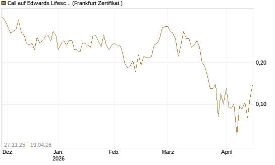 Call auf Edwards Lifesciences Corp [Vontobel] Chart