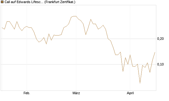 Call auf Edwards Lifesciences Corp [Vontobel] Chart