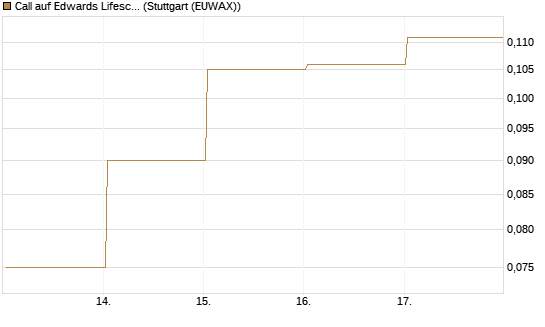 Call auf Edwards Lifesciences Corp [Vontobel] Chart