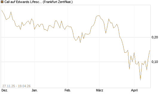 Call auf Edwards Lifesciences Corp [Vontobel] Chart