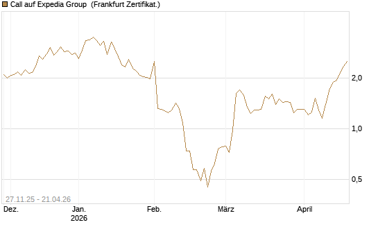 Call auf Expedia Group [Vontobel] Chart