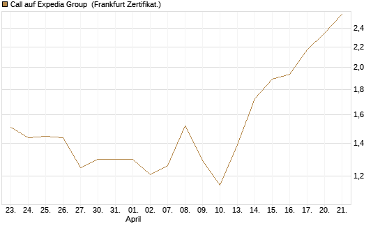 Call auf Expedia Group [Vontobel] Chart