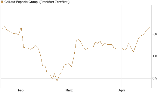 Call auf Expedia Group [Vontobel] Chart