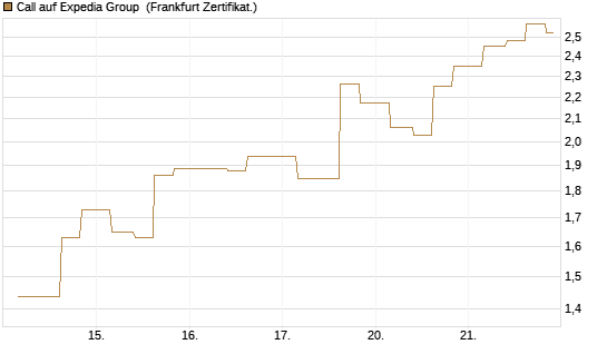 Call auf Expedia Group [Vontobel] Chart