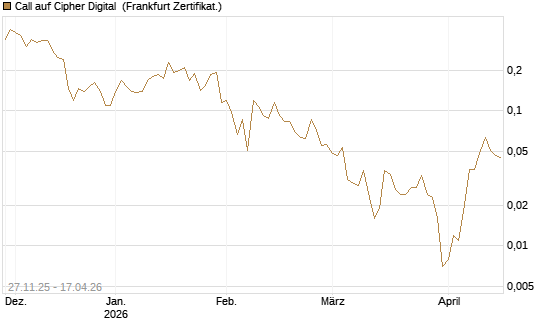 Call auf Cipher Digital [Vontobel] Chart