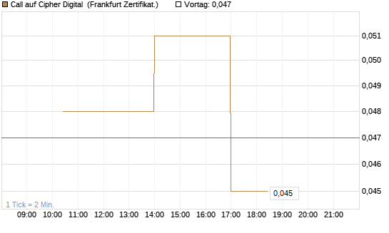 Call auf Cipher Digital [Vontobel] Chart
