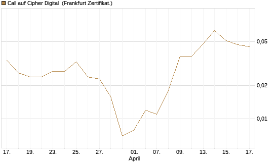 Call auf Cipher Digital [Vontobel] Chart