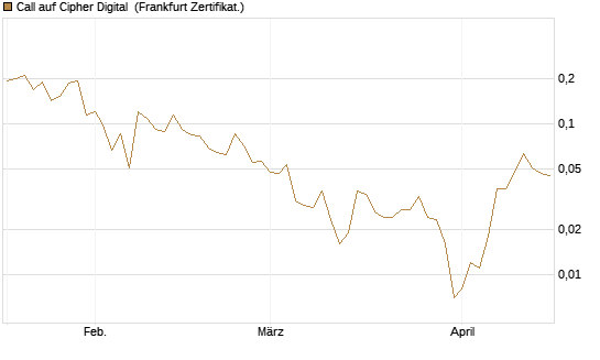 Call auf Cipher Digital [Vontobel] Chart