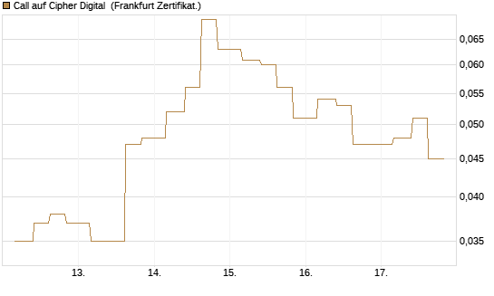 Call auf Cipher Digital [Vontobel] Chart