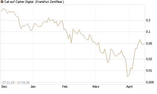 Call auf Cipher Digital [Vontobel] Chart