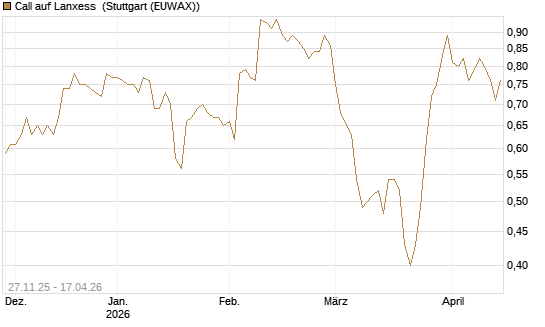 Call auf Lanxess [Morgan Stanley & Co. Int. plc] Chart