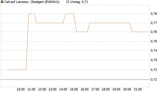 Call auf Lanxess [Morgan Stanley & Co. Int. plc] Chart