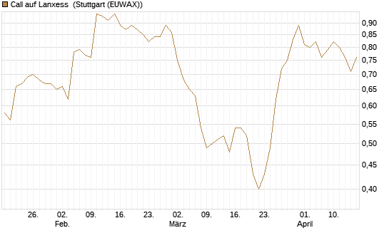 Call auf Lanxess [Morgan Stanley & Co. Int. plc] Chart