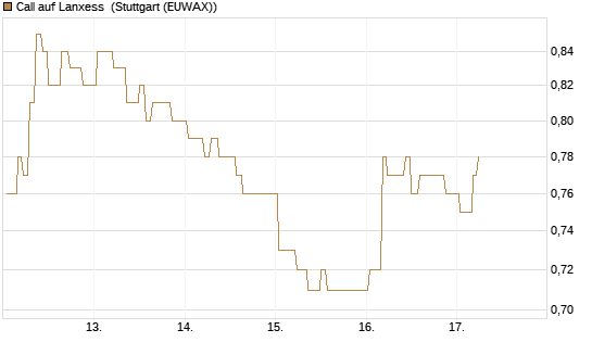 Call auf Lanxess [Morgan Stanley & Co. Int. plc] Chart