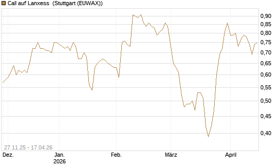 Call auf Lanxess [Morgan Stanley & Co. Int. plc] Chart