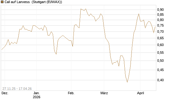 Call auf Lanxess [Morgan Stanley & Co. Int. plc] Chart
