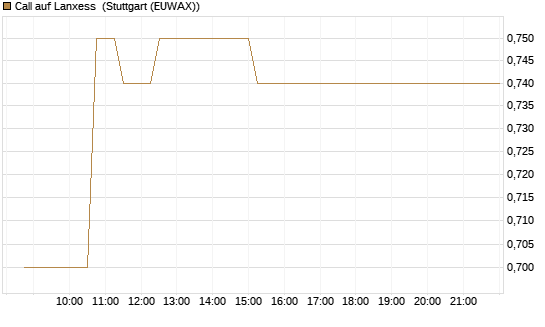 Call auf Lanxess [Morgan Stanley & Co. Int. plc] Chart