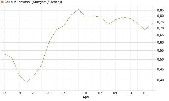 Call auf Lanxess [Morgan Stanley & Co. Int. plc] Chart