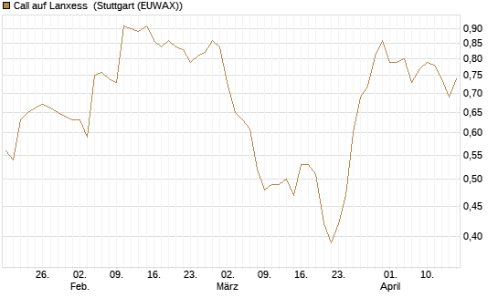 Call auf Lanxess [Morgan Stanley & Co. Int. plc] Chart