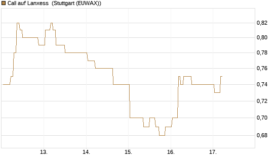Call auf Lanxess [Morgan Stanley & Co. Int. plc] Chart