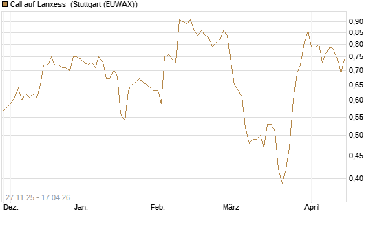 Call auf Lanxess [Morgan Stanley & Co. Int. plc] Chart