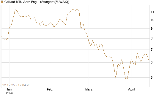 Call auf MTU Aero Engines [Morgan Stanley & Co. Int. plc] Chart