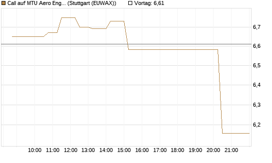 Call auf MTU Aero Engines [Morgan Stanley & Co. Int. plc] Chart
