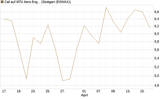 Call auf MTU Aero Engines [Morgan Stanley & Co. Int. plc] Chart
