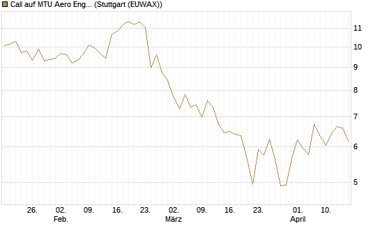Call auf MTU Aero Engines [Morgan Stanley & Co. Int. plc] Chart
