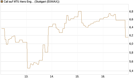 Call auf MTU Aero Engines [Morgan Stanley & Co. Int. plc] Chart