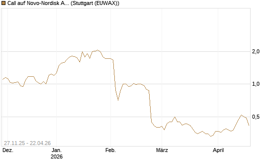 Call auf Novo-Nordisk ADR [Morgan Stanley & Co. Int. plc] Chart