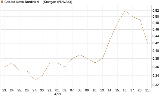 Call auf Novo-Nordisk ADR [Morgan Stanley & Co. Int. plc] Chart