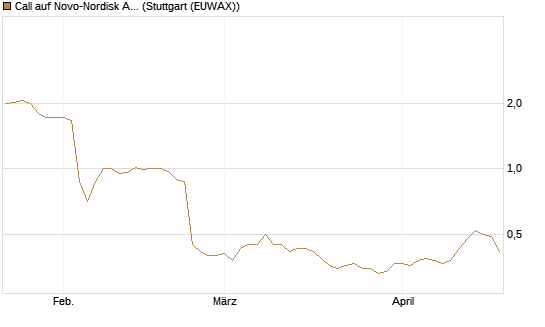 Call auf Novo-Nordisk ADR [Morgan Stanley & Co. Int. plc] Chart
