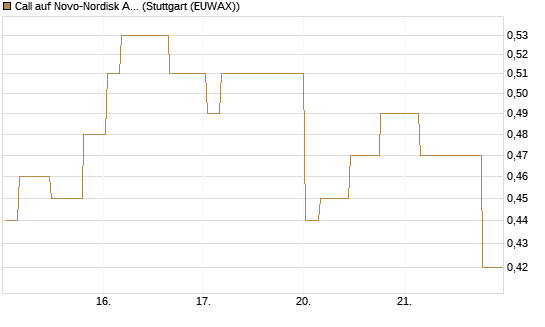 Call auf Novo-Nordisk ADR [Morgan Stanley & Co. Int. plc] Chart