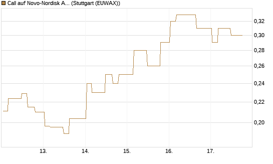 Call auf Novo-Nordisk ADR [Morgan Stanley & Co. Int. plc] Chart