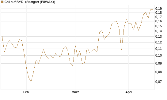 Call auf BYD [Morgan Stanley & Co. Int. plc] Chart
