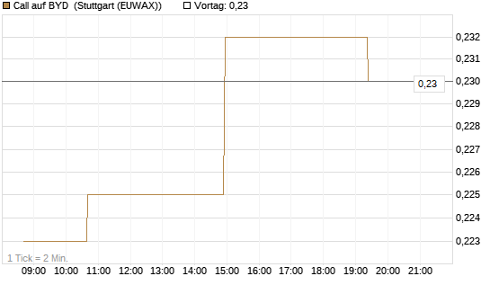 Call auf BYD [Morgan Stanley & Co. Int. plc] Chart