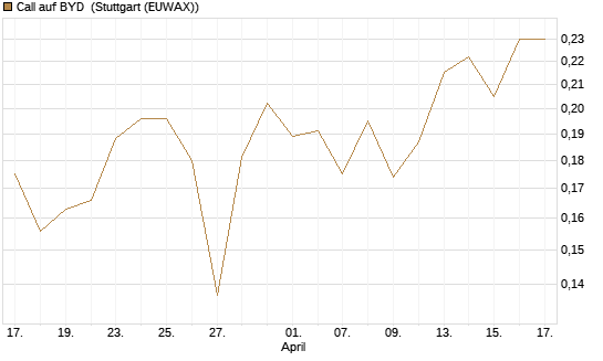 Call auf BYD [Morgan Stanley & Co. Int. plc] Chart