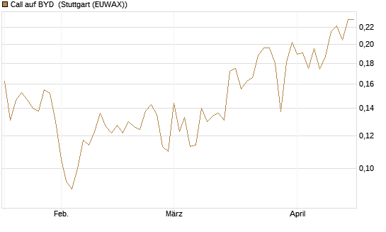 Call auf BYD [Morgan Stanley & Co. Int. plc] Chart