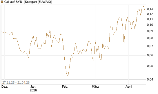 Call auf BYD [Morgan Stanley & Co. Int. plc] Chart