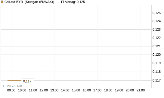 Call auf BYD [Morgan Stanley & Co. Int. plc] Chart